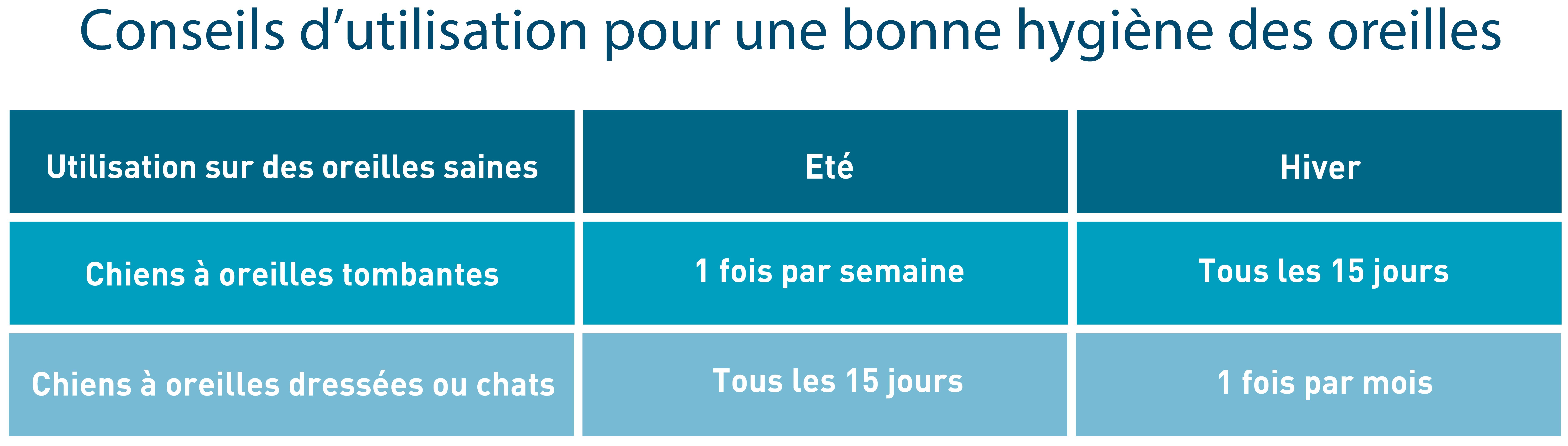 Tableau conseille d'utilisation Otifree